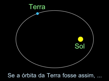 Figura 1 - Falsa órbita da Terra