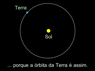Figura 4 - Verdadeira órbita da Terra
