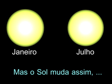 Figura 3 - Variação real do tamanho aparente do Sol