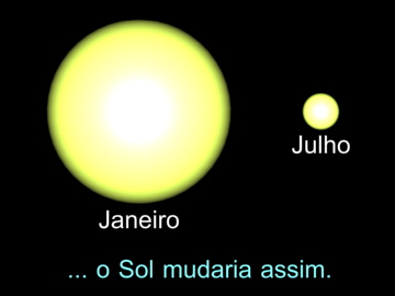 Figura 2 - Falsa variação do tamanho aparente do Sol