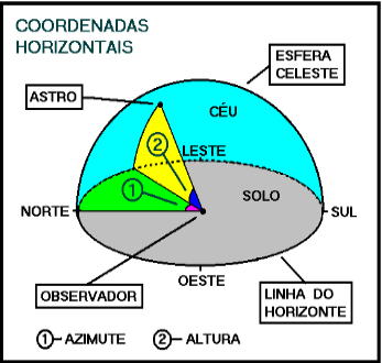 Coordenadas horizontais