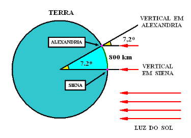 M�todo de Erat�stenes para medir a Terra