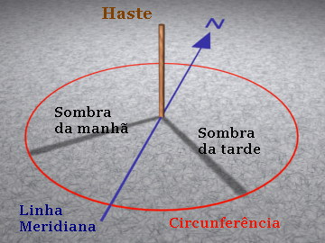 Figura 2 - Determinação da Linha Meridiana