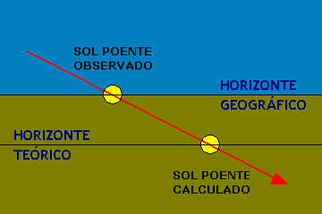 Figura 1: Sol poente no Hemisfrio Norte.