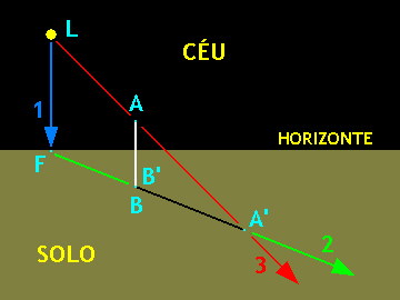 Figura 1: Determina��o da sombra de uma haste vertical.